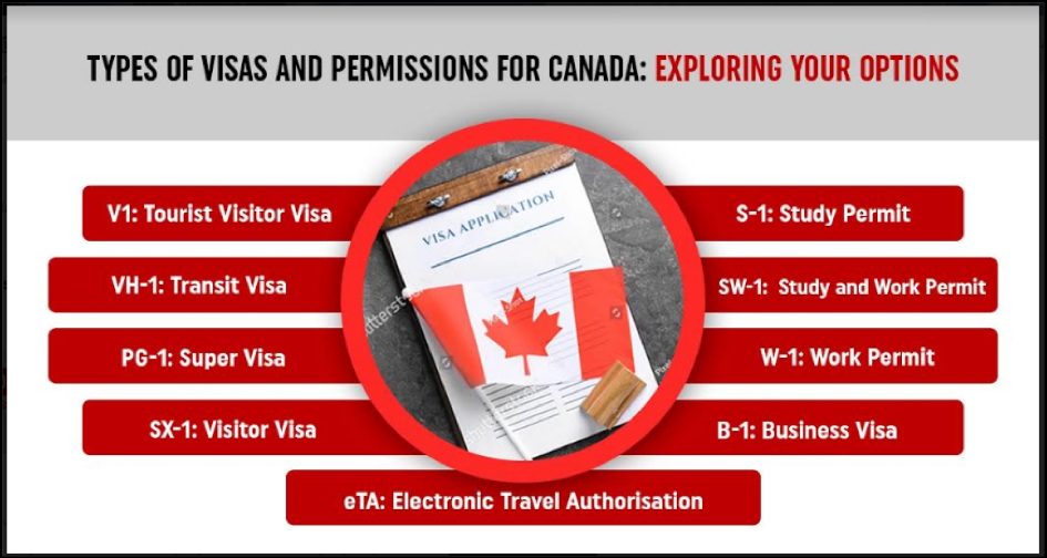 Types of Canada Visa